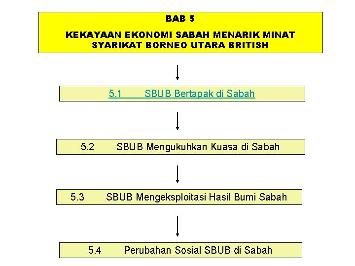 BAB 5 KEKAYAAN EKONOMI SABAH MENARIK MINAT SYARIKAT BORNEO UTARA BRITISH 5. 1 5.