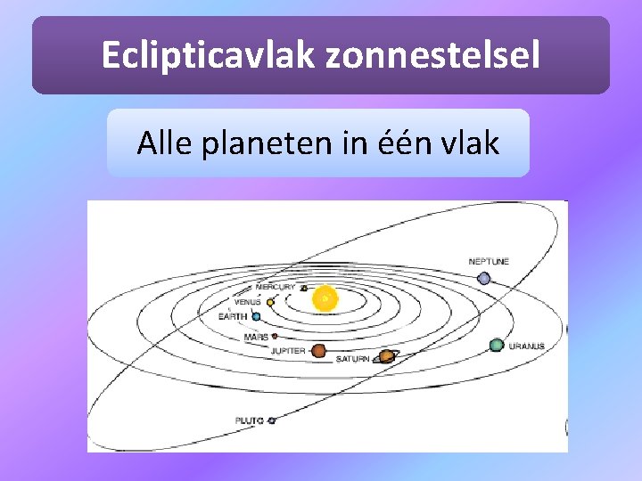Eclipticavlak zonnestelsel Alle planeten in één vlak 