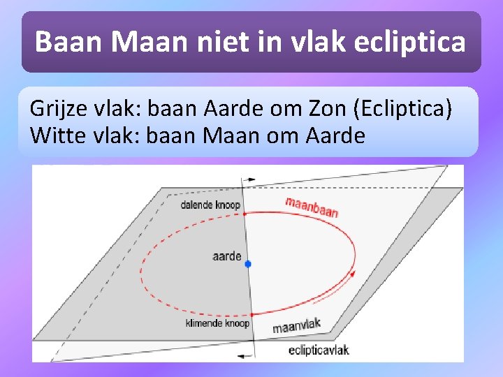 Baan Maan niet in vlak ecliptica Grijze vlak: baan Aarde om Zon (Ecliptica) Witte