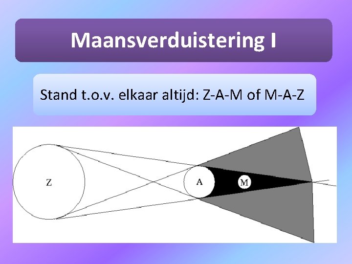 Maansverduistering I Stand t. o. v. elkaar altijd: Z-A-M of M-A-Z 