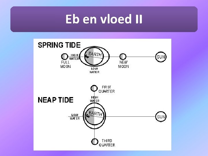 Eb en vloed II 