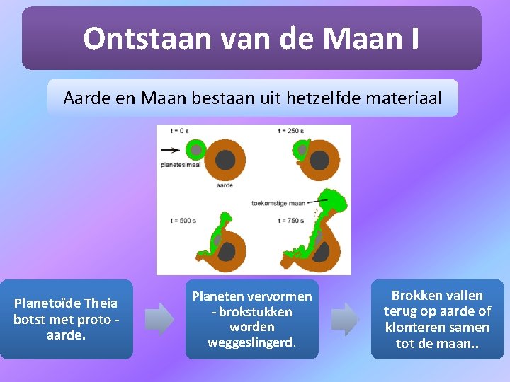 Ontstaan van de Maan I Aarde en Maan bestaan uit hetzelfde materiaal Planetoïde Theia