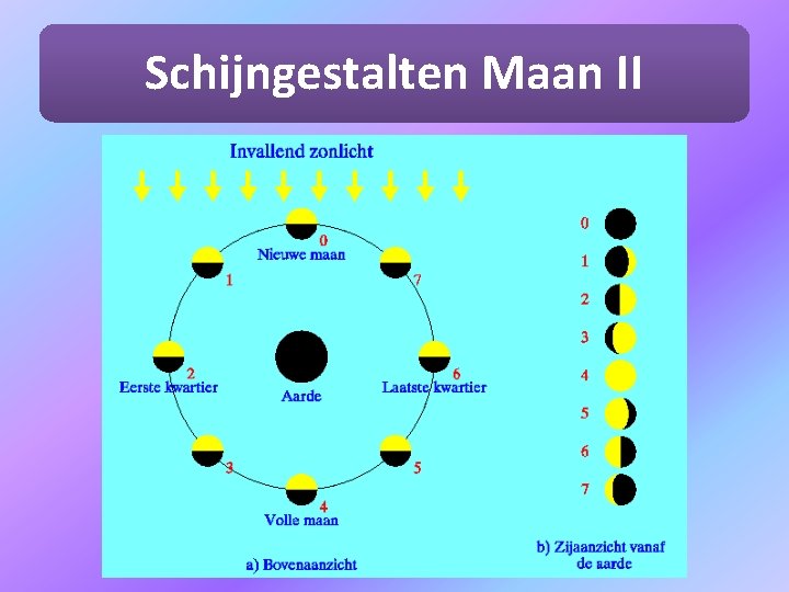 Schijngestalten Maan II 