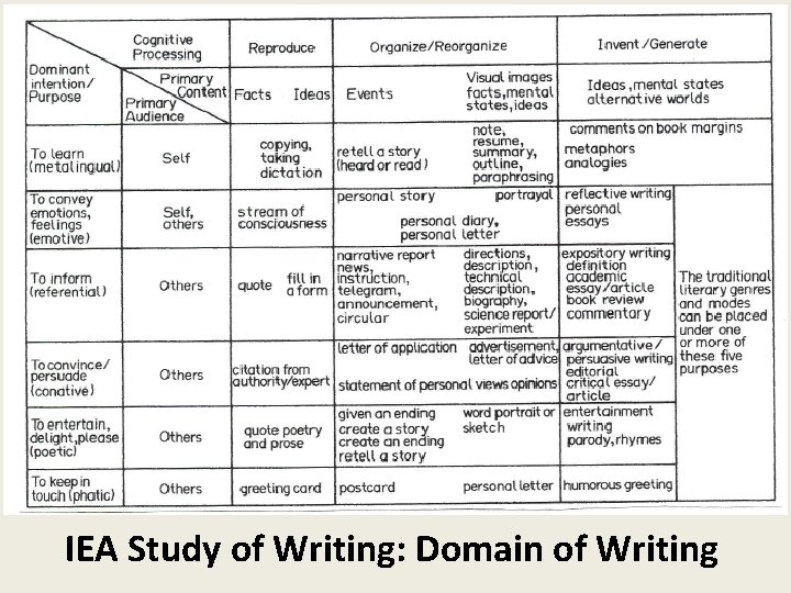 IEA Study of Writing: Domain of Writing 