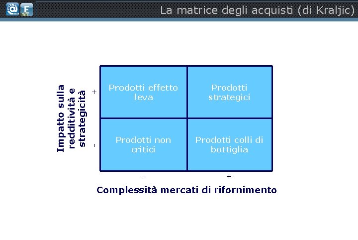 + Prodotti effetto leva Prodotti strategici - Impatto sulla redditività e strategicità La matrice