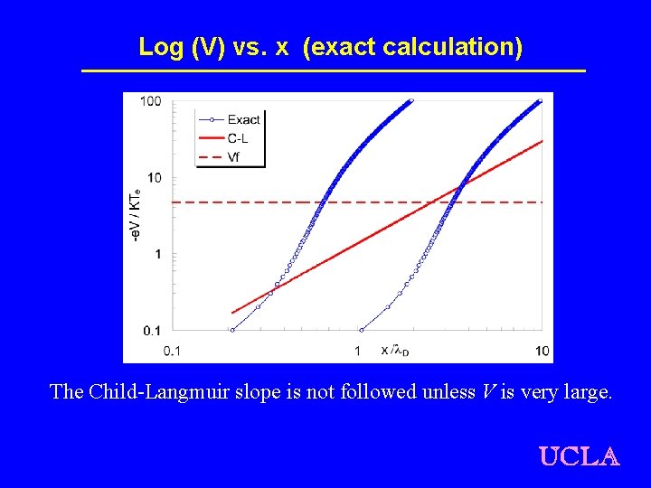 Log (V) vs. x (exact calculation) The Child-Langmuir slope is not followed unless V