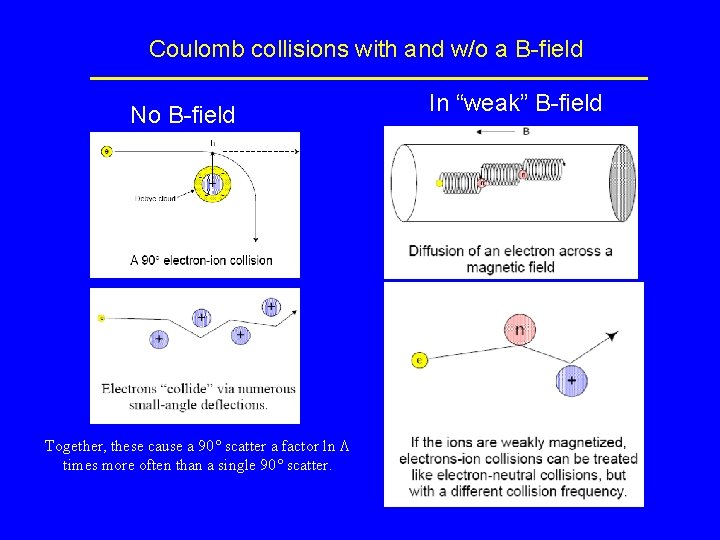 Coulomb collisions with and w/o a B-field No B-field Together, these cause a 90