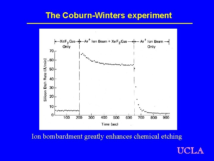 The Coburn-Winters experiment Ion bombardment greatly enhances chemical etching UCLA 