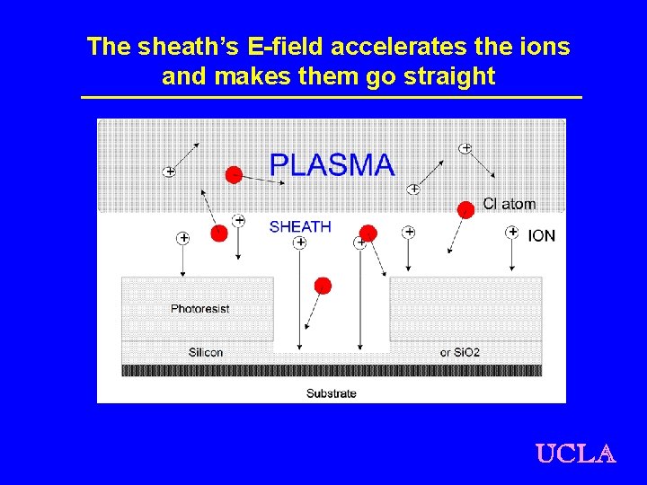 The sheath’s E-field accelerates the ions and makes them go straight UCLA 