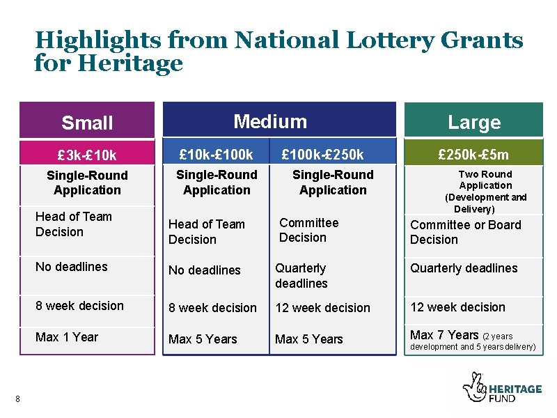 Highlights from National Lottery Grants for Heritage Small £ 3 k-£ 10 k-£ 100