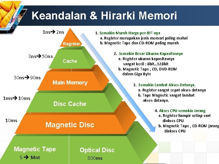 Keandalan & Hirarki Memori 1 ns 2 ns 1. Semakin Murah Harga per-BIT-nya a.