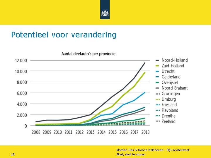 Potentieel voor verandering Martien Das & Sanne Kalshoven - Rijkswaterstaat 18 Stad, durf te Potentieel voor verandering Martien Das & Sanne Kalshoven - Rijkswaterstaat 18 Stad, durf te