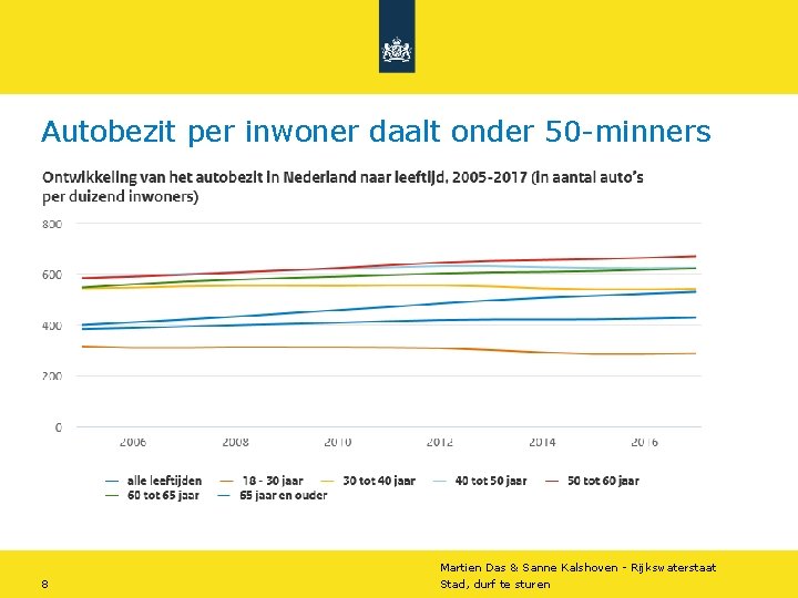 Autobezit per inwoner daalt onder 50 -minners Martien Das & Sanne Kalshoven - Rijkswaterstaat Autobezit per inwoner daalt onder 50 -minners Martien Das & Sanne Kalshoven - Rijkswaterstaat