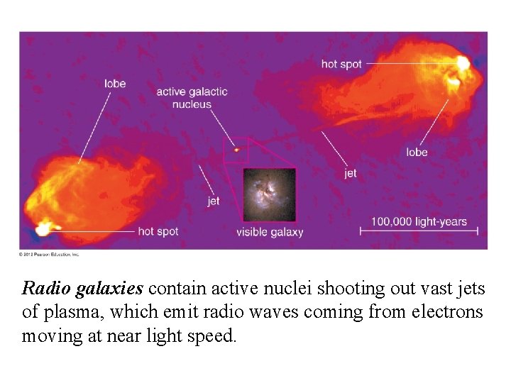 Radio galaxies contain active nuclei shooting out vast jets of plasma, which emit radio