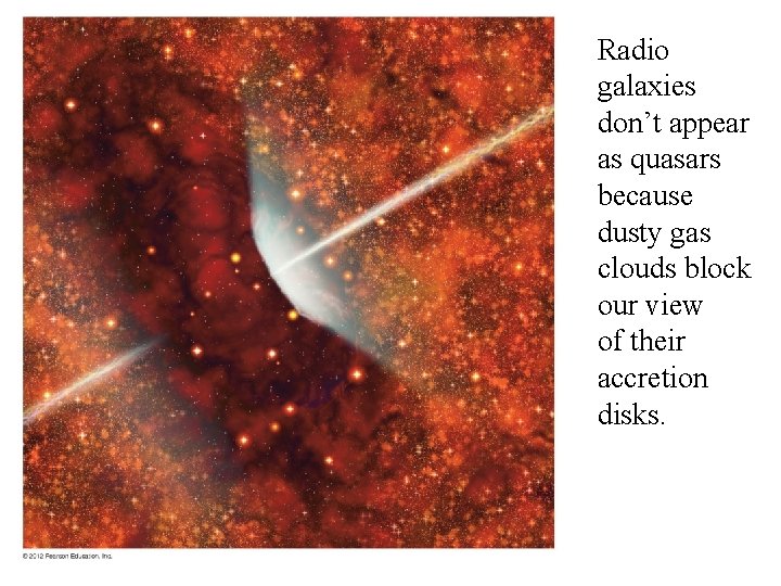 Radio galaxies don’t appear as quasars because dusty gas clouds block our view of