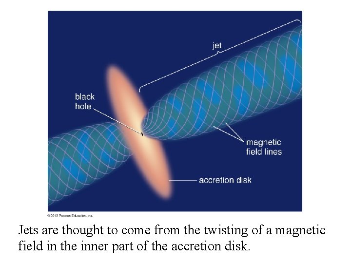Jets are thought to come from the twisting of a magnetic field in the