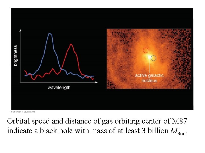 Orbital speed and distance of gas orbiting center of M 87 indicate a black