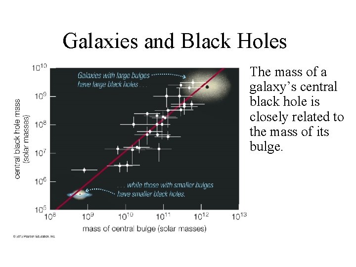 Galaxies and Black Holes The mass of a galaxy’s central black hole is closely
