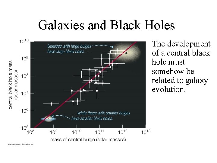 Galaxies and Black Holes The development of a central black hole must somehow be