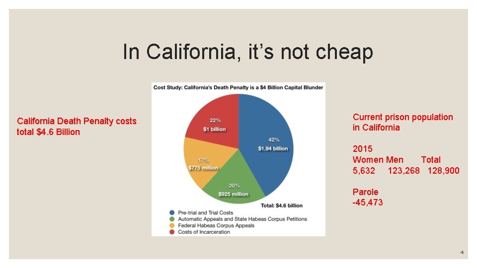 In California, it’s not cheap California Death Penalty costs total $4. 6 Billion Current