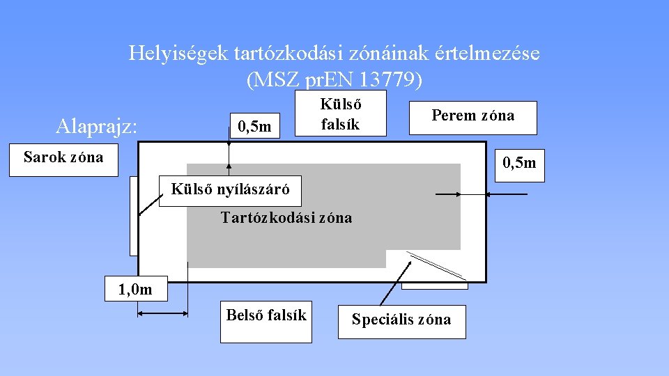 Helyiségek tartózkodási zónáinak értelmezése (MSZ pr. EN 13779) Alaprajz: 0, 5 m Külső falsík