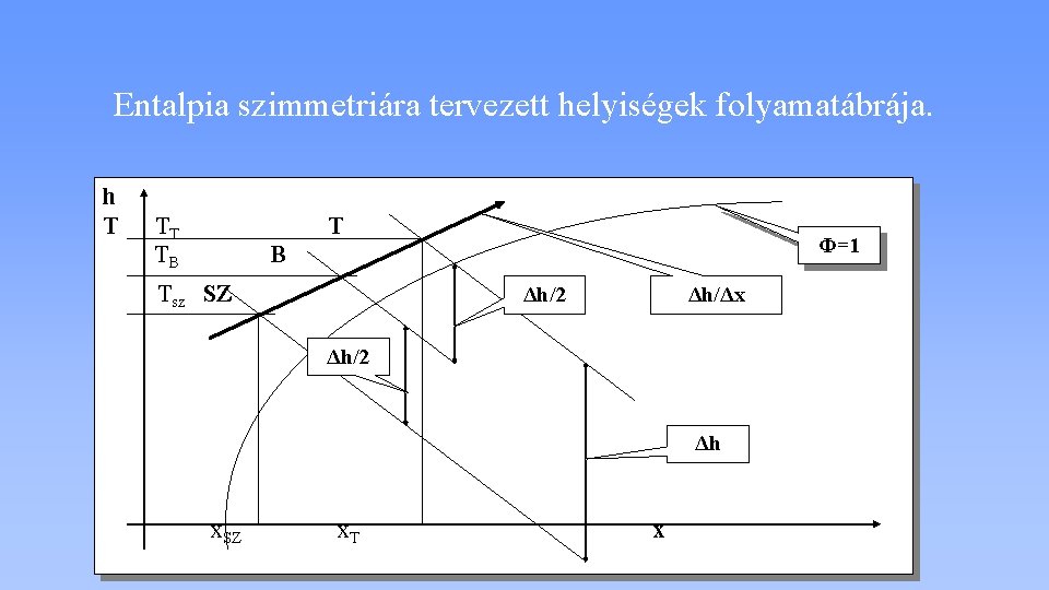 Entalpia szimmetriára tervezett helyiségek folyamatábrája. h T TT TB T Φ=1 B Tsz SZ