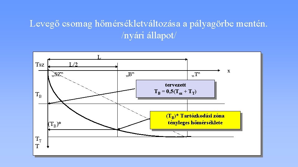 Levegő csomag hőmérsékletváltozása a pályagörbe mentén. /nyári állapot/ L Tsz L/2 „SZ” „T” tervezett