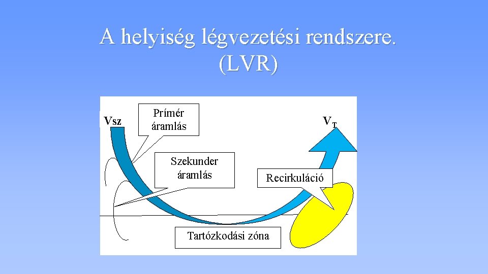 A helyiség légvezetési rendszere. (LVR) Vsz Prímér áramlás VT Szekunder áramlás Recirkuláció Tartózkodási zóna