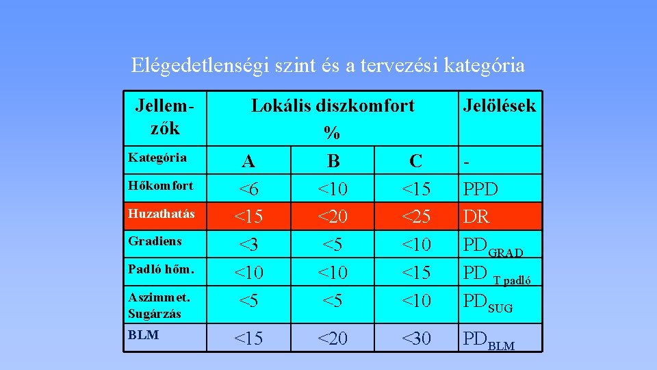 Elégedetlenségi szint és a tervezési kategória Jellemzők Kategória Hőkomfort Huzathatás Gradiens Padló hőm. Aszimmet.