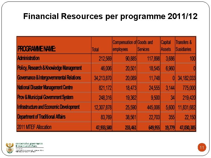 Financial Resources per programme 2011/12 11 