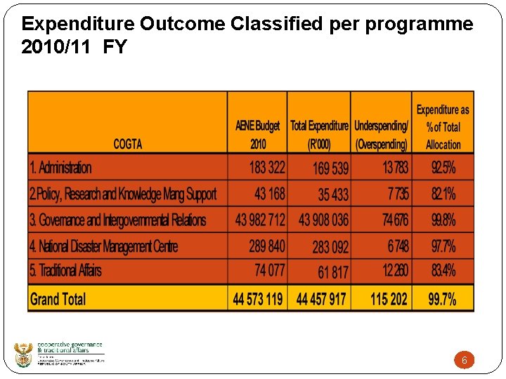 Expenditure Outcome Classified per programme 2010/11 FY 6 