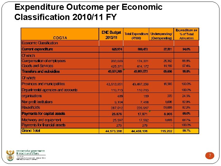 Expenditure Outcome per Economic Classification 2010/11 FY 7 