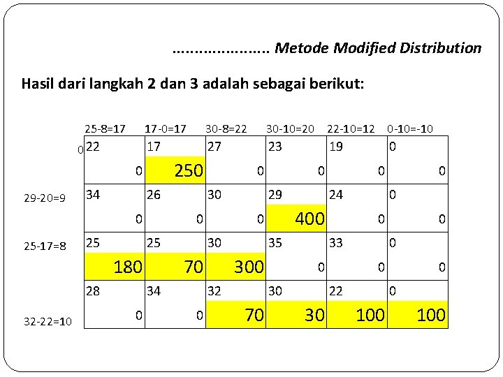 . . . . . Metode Modified Distribution Hasil dari langkah 2 dan 3