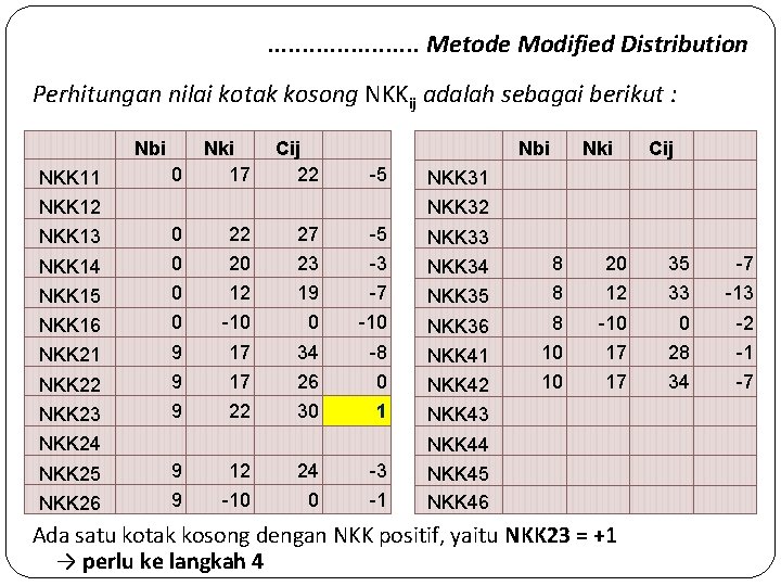 . . . . . Metode Modified Distribution Perhitungan nilai kotak kosong NKKij adalah