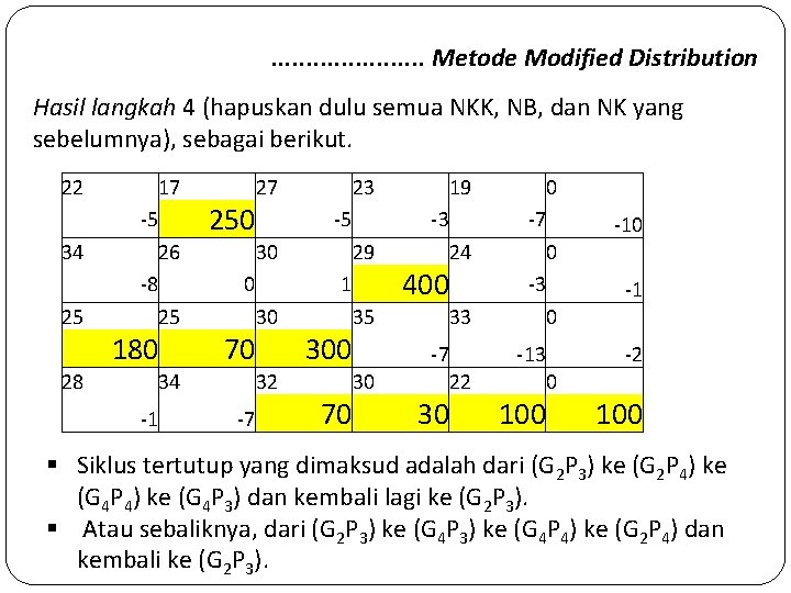 . . . . . Metode Modified Distribution Hasil langkah 4 (hapuskan dulu semua