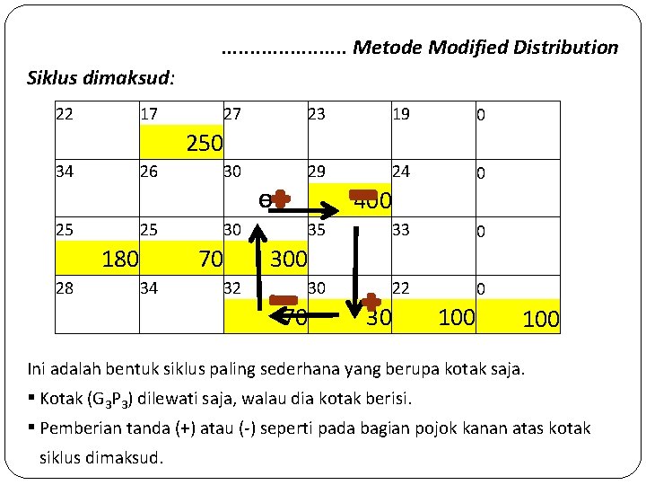 . . . . . Metode Modified Distribution Siklus dimaksud: 22 17 27 23