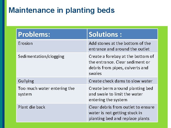 Maintenance in planting beds Problems: Solutions : Erosion Add stones at the bottom of