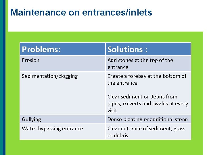 Maintenance on entrances/inlets Problems: Solutions : Erosion Add stones at the top of the