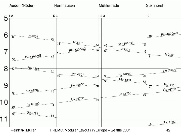 Fahrplan. Hot 2003. gif Reinhard Müller FREMO, Modular Layouts in Europe – Seattle 2004