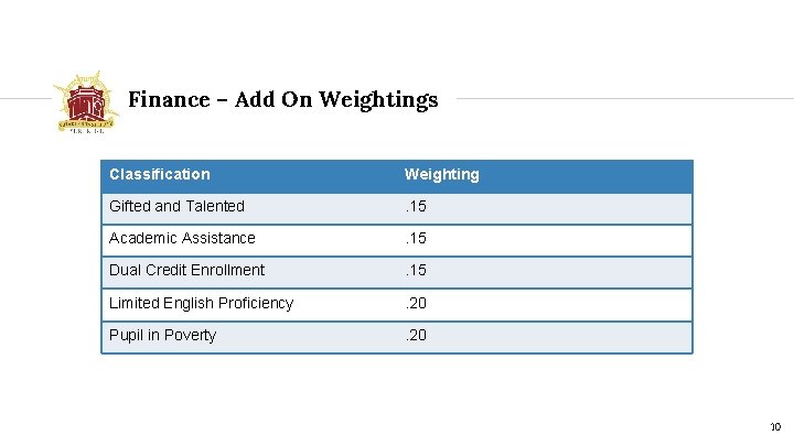 Finance – Add On Weightings Classification Weighting Gifted and Talented . 15 Academic Assistance