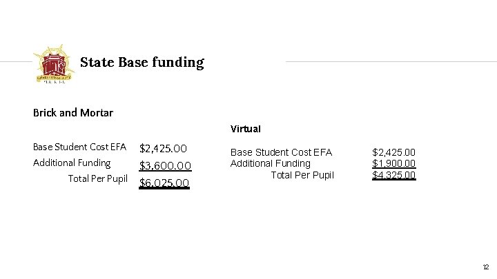 State Base funding Brick and Mortar Virtual Base Student Cost EFA $2, 425. 00