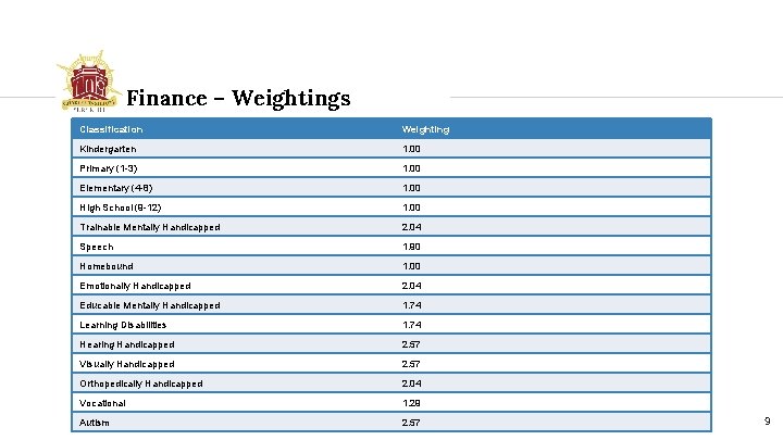 Finance – Weightings Classification Weighting Kindergarten 1. 00 Primary (1 -3) 1. 00 Elementary