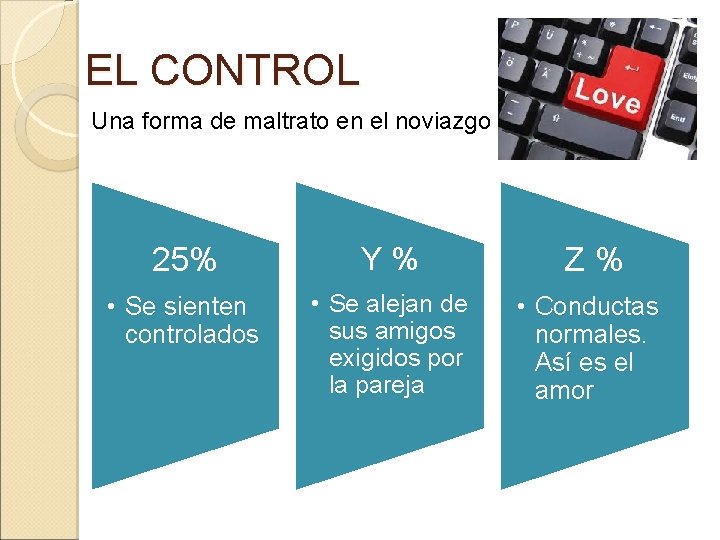 EL CONTROL Una forma de maltrato en el noviazgo 25% Y% Z% • Se