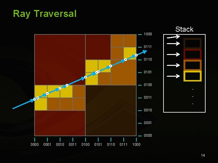 Ray Traversal 1000 Stack 0111 0110 0101 0100 0011 . . . 0010 0001