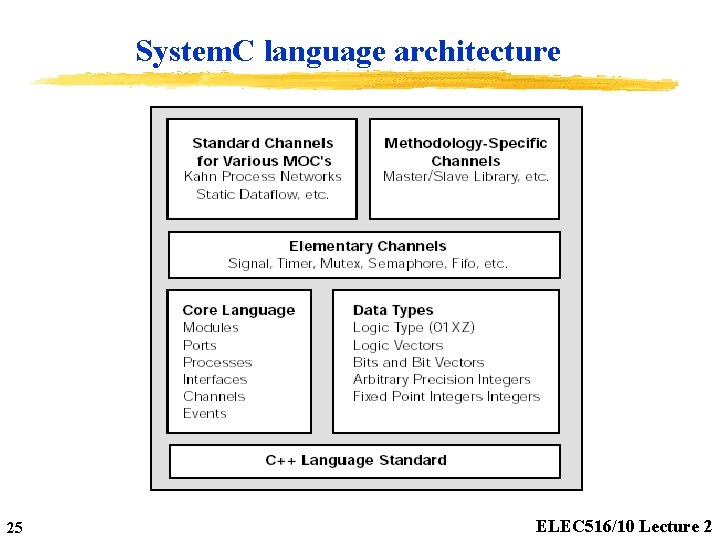 System. C language architecture 25 ELEC 516/10 Lecture 2 