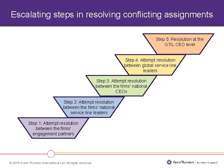 Escalating steps in resolving conflicting assignments Step 5: Resolution at the GTIL CEO level