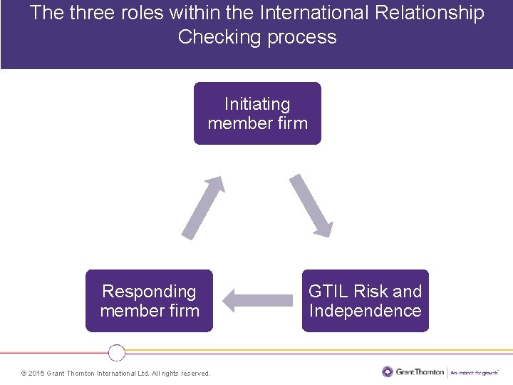 The three roles within the International Relationship Checking process Initiating member firm Responding member