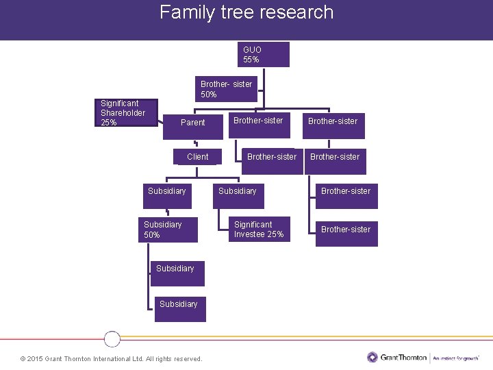 Family tree research GUO 55% Significant Shareholder 25% Brother- sister 50% Parent Client Subsidiary