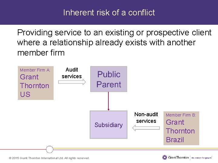 Inherent risk of a conflict Providing service to an existing or prospective client where