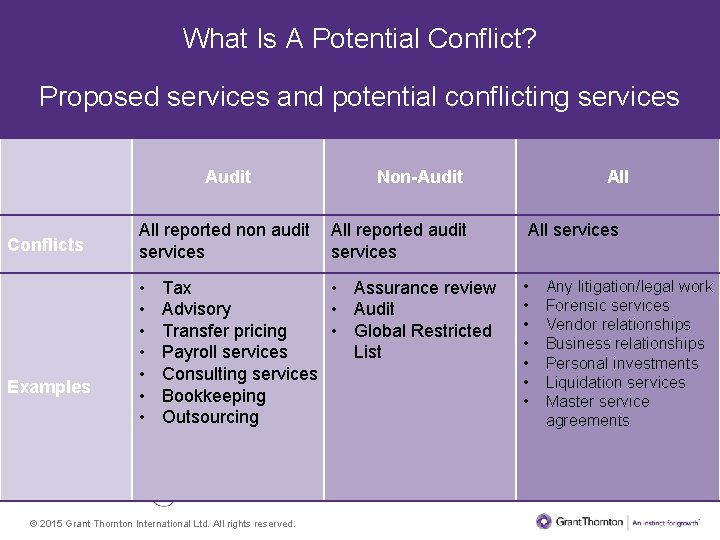 What Is A Potential Conflict? Proposed services and potential conflicting services Audit Conflicts Examples